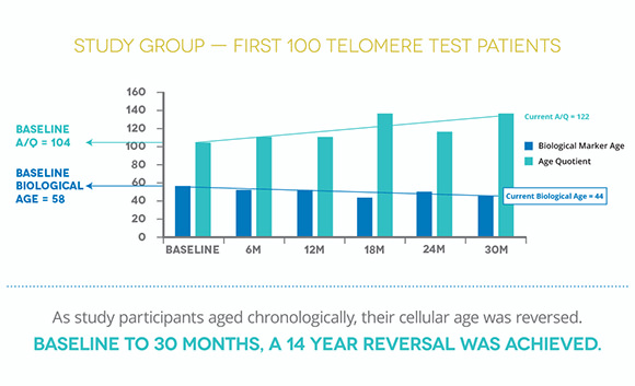 telomere-test