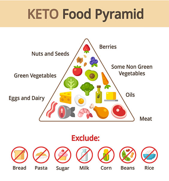 ketoginic-food-pyramid